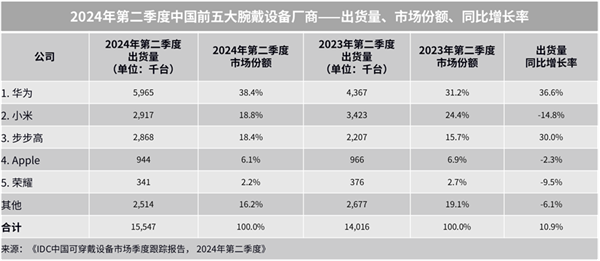 秋送家人朋友的三款华为智能手表凯发k8国际送礼送健康 适合中(图7)